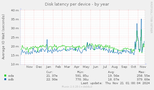 Disk latency per device