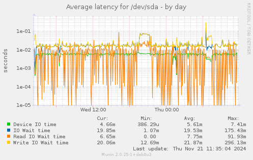 Average latency for /dev/sda