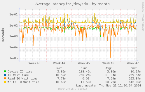 Average latency for /dev/sda