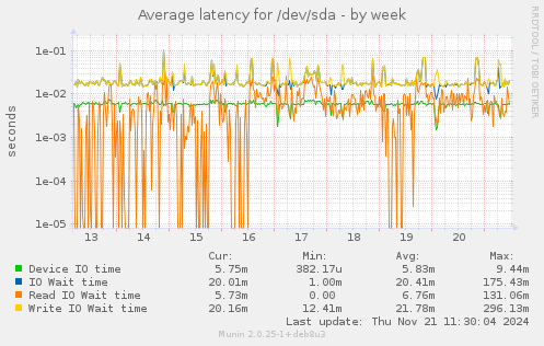 Average latency for /dev/sda