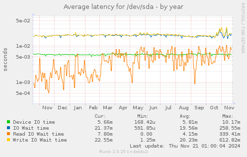 Average latency for /dev/sda