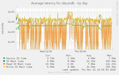 Average latency for /dev/sdb