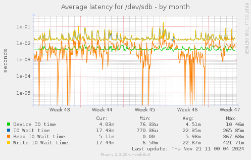 Average latency for /dev/sdb