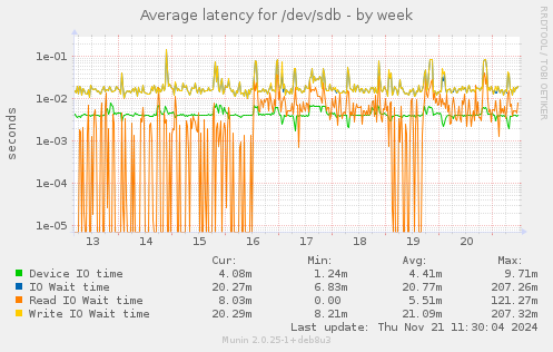 Average latency for /dev/sdb