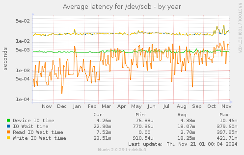 Average latency for /dev/sdb