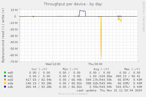 Throughput per device