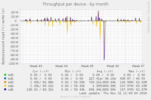 Throughput per device