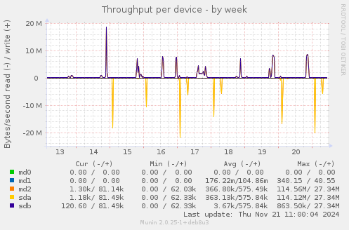 Throughput per device