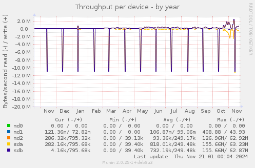 Throughput per device