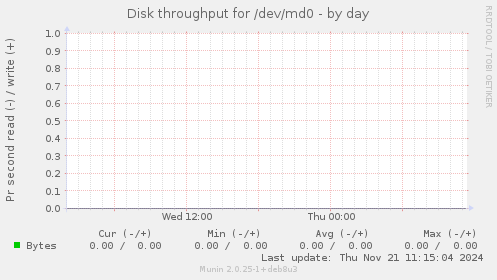 Disk throughput for /dev/md0