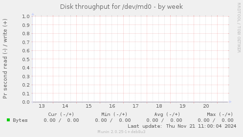 Disk throughput for /dev/md0