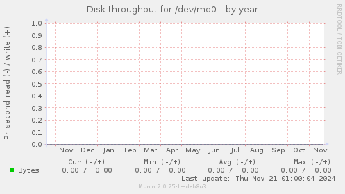 Disk throughput for /dev/md0