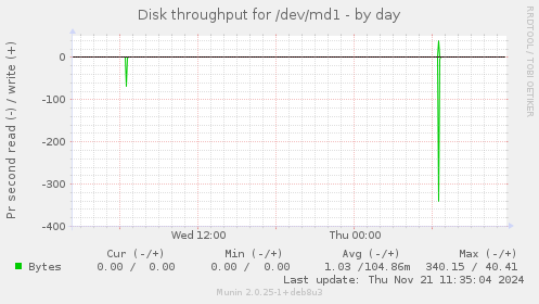 Disk throughput for /dev/md1