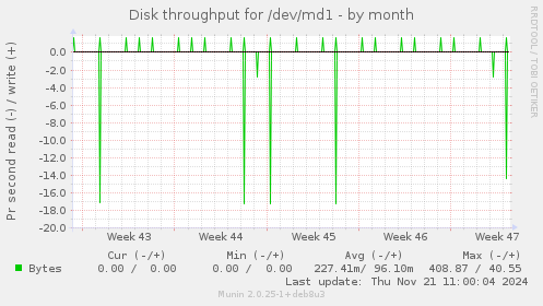 Disk throughput for /dev/md1