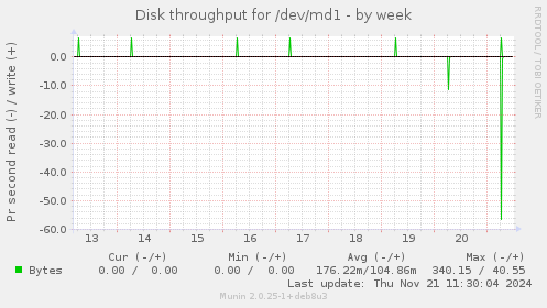 Disk throughput for /dev/md1