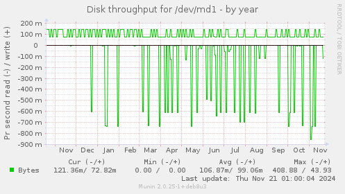 Disk throughput for /dev/md1