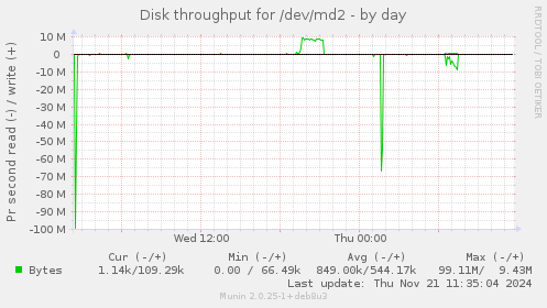 Disk throughput for /dev/md2