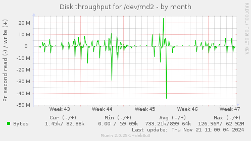 Disk throughput for /dev/md2