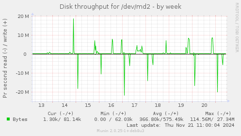 Disk throughput for /dev/md2