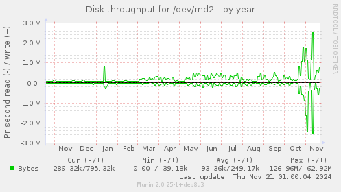 Disk throughput for /dev/md2