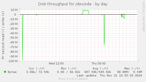 Disk throughput for /dev/sda