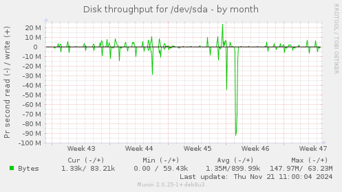 Disk throughput for /dev/sda