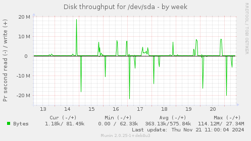 Disk throughput for /dev/sda