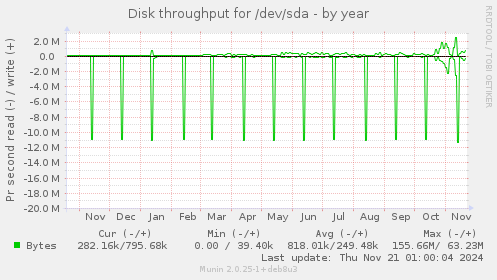 Disk throughput for /dev/sda