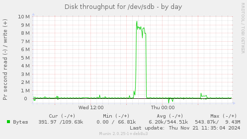 Disk throughput for /dev/sdb