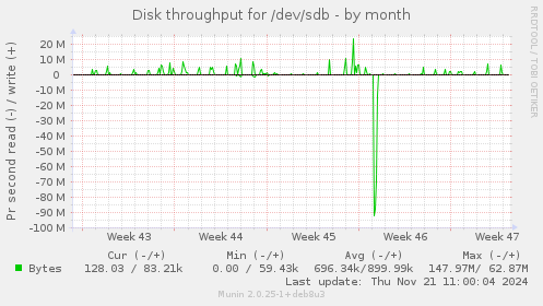 Disk throughput for /dev/sdb