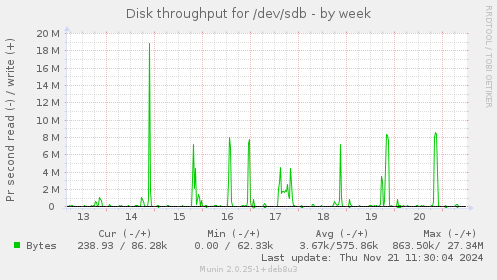 Disk throughput for /dev/sdb