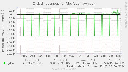 Disk throughput for /dev/sdb