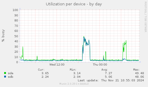 Utilization per device