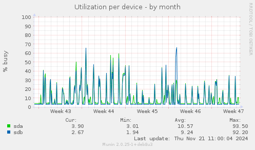 Utilization per device