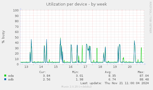 Utilization per device