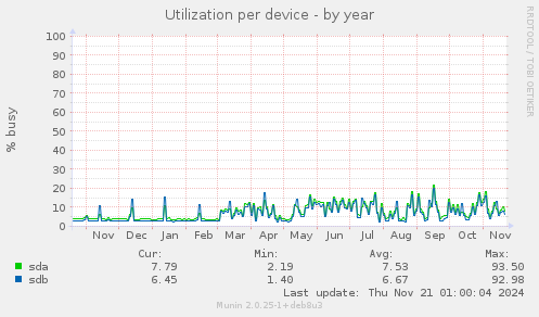 Utilization per device