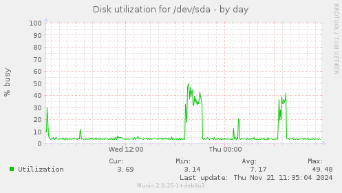 Disk utilization for /dev/sda