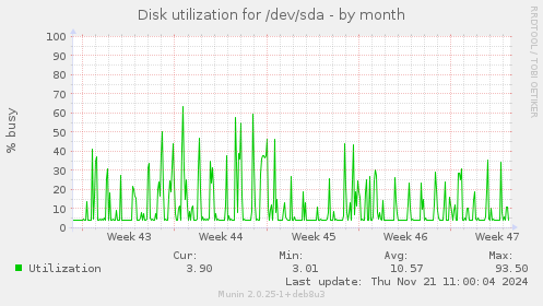 Disk utilization for /dev/sda