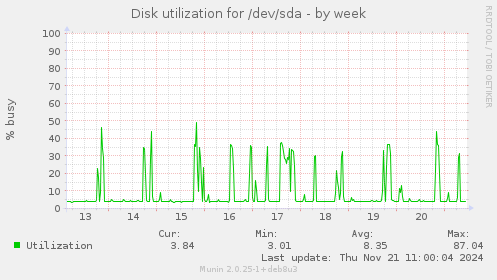 Disk utilization for /dev/sda