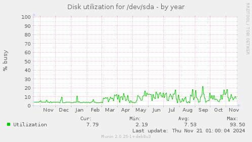 Disk utilization for /dev/sda