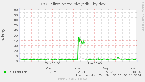 Disk utilization for /dev/sdb