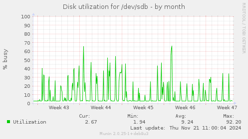 Disk utilization for /dev/sdb