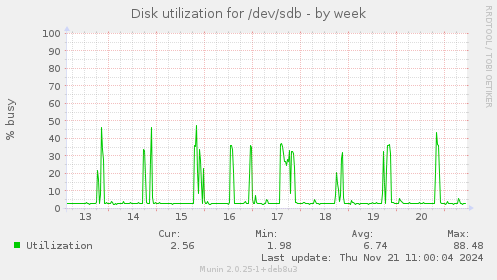 Disk utilization for /dev/sdb