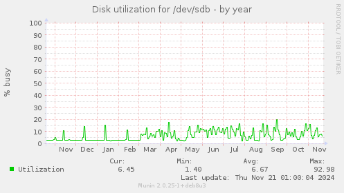 Disk utilization for /dev/sdb