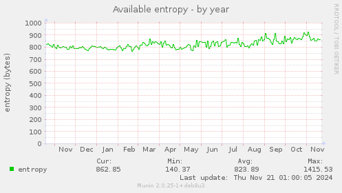 Available entropy