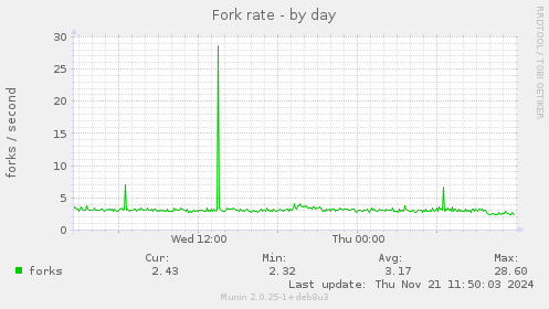 Fork rate