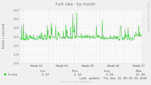 Fork rate