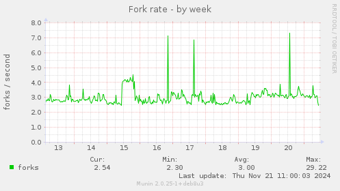 Fork rate