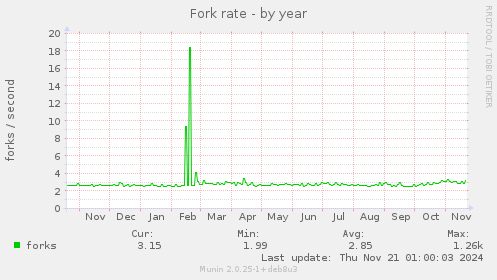 Fork rate