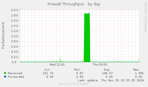 Firewall Throughput